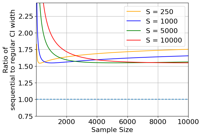 Effect of Tuning Sequential Statistics on CI Width